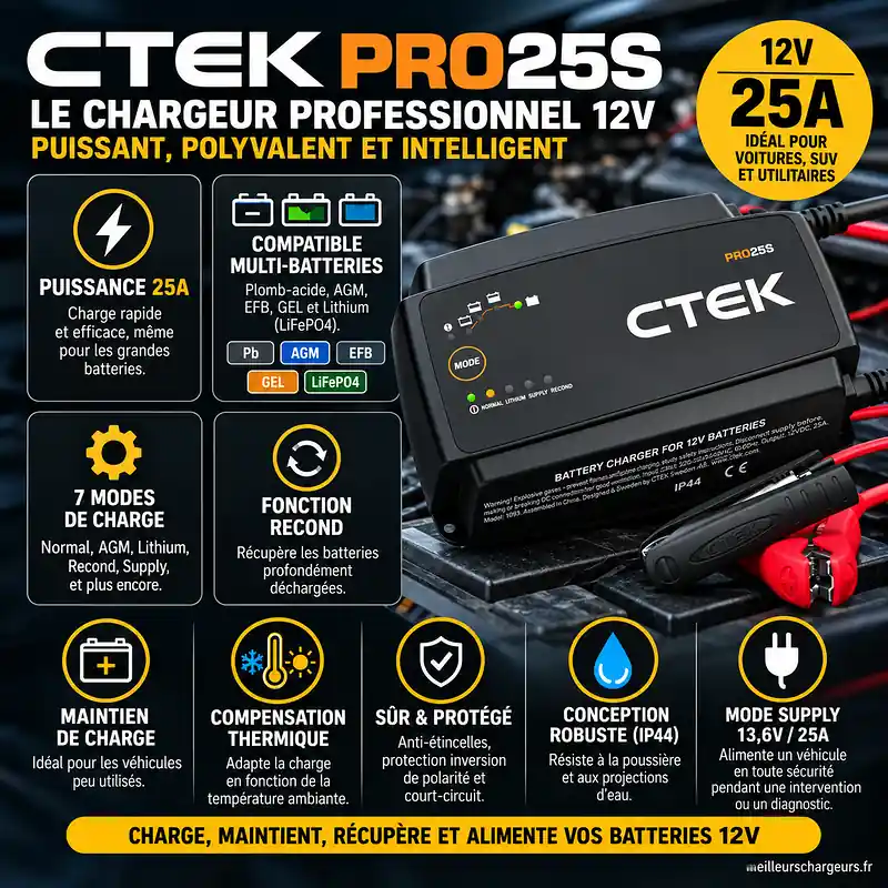 Interface du CTEK PRO25S avec modes Normal Lithium Supply et Recond
